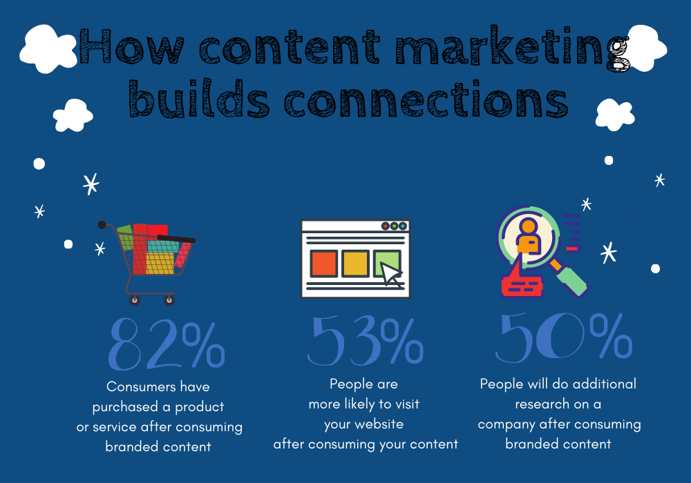 Why is content marketing important? A good content marketing strategy builds connections