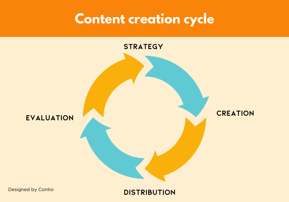 Content marketing agency content creation cycle